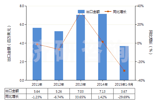 2011-2015年9月中國已配劑量含有奎寧或其鹽的藥品(不含抗菌素及品目2937的激素或其他產(chǎn)品,包括零售包裝)(HS30044010)出口總額及增速統(tǒng)計